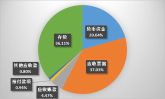 财报中如何找到每股流动资产？