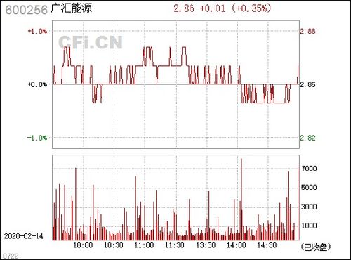 600256广汇能源9、83元买的‘。短线有多少上涨空间呢‘？