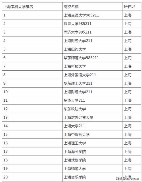 上海三本大学排名,最新2021（历届）上海8所三本大学排名