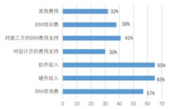 你有想过,为什么设计院要求全员用BIM吗