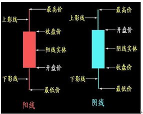 k线图的上影阴线表示什么？上影阳线呢？