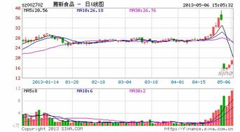 腾新食品收盘高于昨天为什么呈阴线?