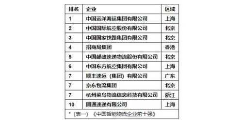 中国物流百强企业排名前十的企业有哪些？了解开展的相关物流业务有哪些