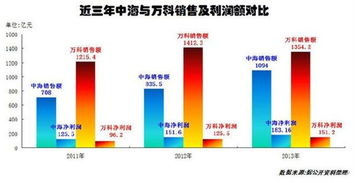 核心利润率的介绍