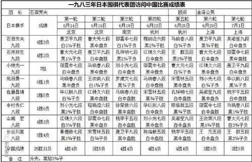 十段战历届冠亚军(围棋比赛历年*表)