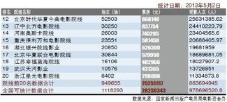 国内电影市场回暖 4月票房超18亿