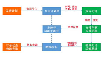 物流管理（物流管理周记40篇） 第1张