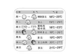 今天最高气温29 明晚到周三有阵雨或雷雨 