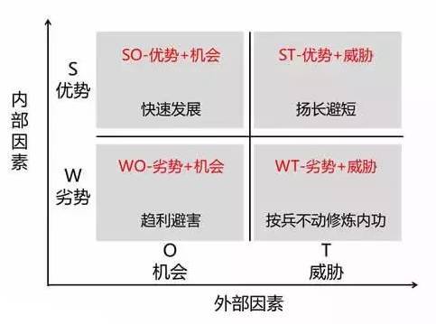 四象限法解析SWOT分析法,通俗看得懂 