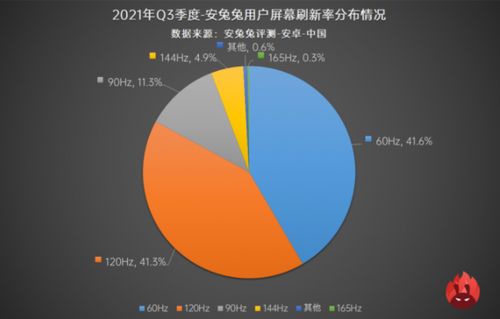 高刷屏用户近6成,手机用户视觉需求提高,这家厂商功不可没