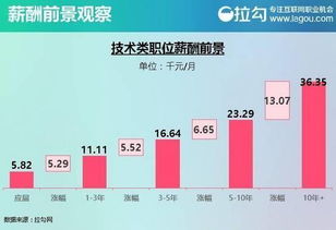 现在什么行业的什么职位会比较有发展前景呢？