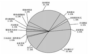 聊城大学专业硕士学位论文 论文题目 农村初中生英语口语表达障碍的成因及对策研究