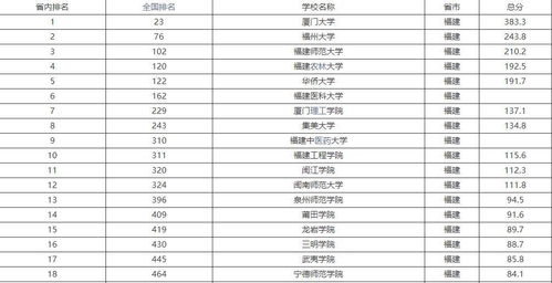 福建十所重点名牌大学 福建大学排名一览表