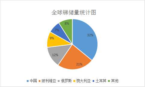 谁知道最近锑金属的股市行情？