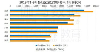 如何查出某行业具体岗位的工资薪酬