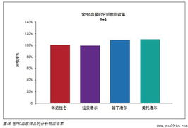 使用复合模式SPE技术去除血浆样品中的聚乙二醇400