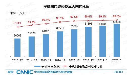 中国互联网报告公布网民结构 手机网民规模8.97亿 