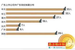 广东有几个上市公司？