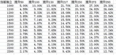 数据告诉你答案 DNF玩家解读独立属强成长曲线 网易游戏 