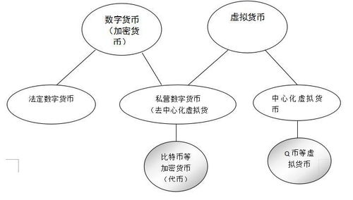 虚拟货币分为哪几类、虚拟货币有哪几种类型的