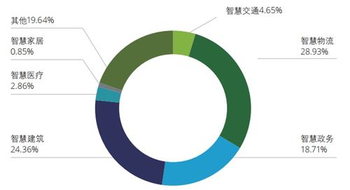 干货 4000字长文,带你深度解析智慧城市2.0