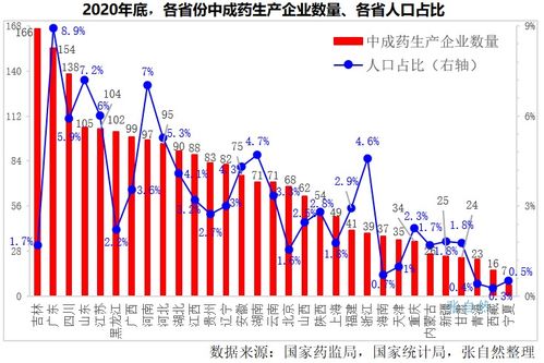 收藏 各省中药产业格局,一文了解