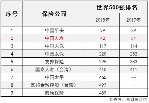 中国平安在世界500强中排名多少(安联保险营业额2017)