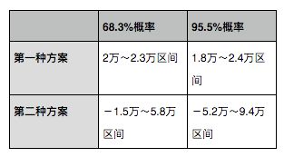 2p2有风险？是怎么收益的？