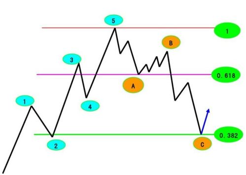波浪理论17 一 如何利用黄金分割测算1 5浪目标位 附实例