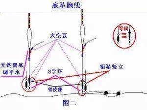 高手钓鱼技巧 关于跑铅钓法,怎样调漂,有哪些技巧与方法