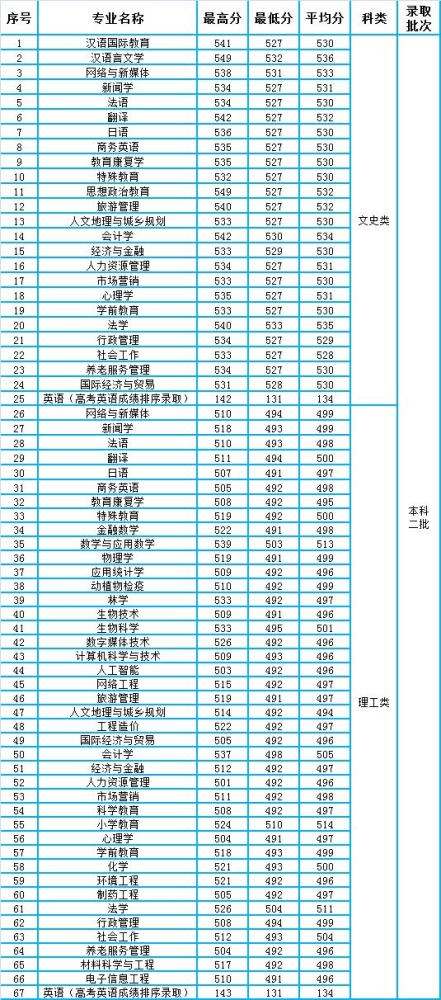 川师遂宁校区2023录取分数线 四川师范大学2021年录取分数线