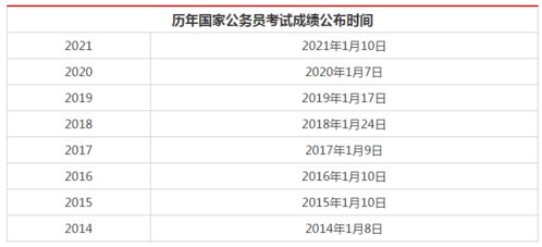 2022公务员考试成绩公布时间是多久？