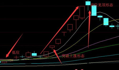 如何利用日K线抄底逃顶