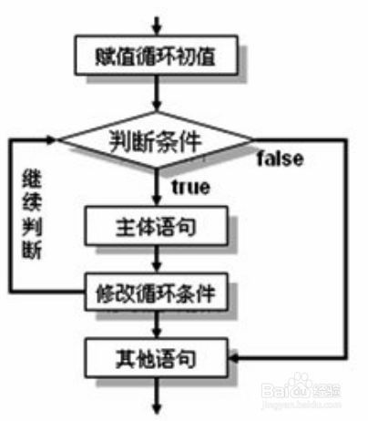 java基础语法for while do while三大循环语句用法