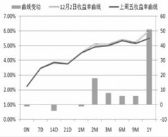 目前市场是有哪些主要的理财产品？各有什么特点？当前收益率情况如何？