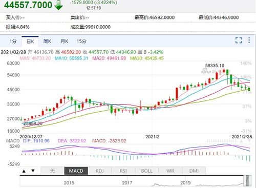 比特币价格下跌-比特币站上45000美元