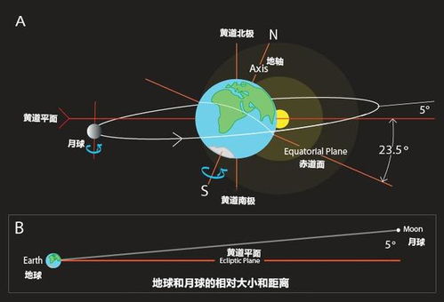 月球每月绕地球一圈,为何月食和日食不是每月都有