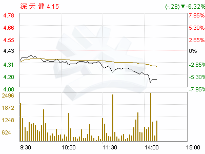 请问000090深天健后市如何操作?