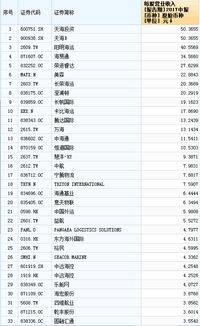 上市公司每股营业收入哪里找