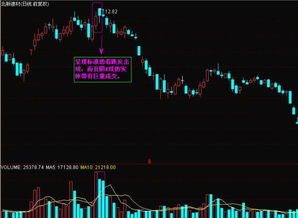 怎样看变盘力度 记住这些k线图形,主力洗盘变盘一目了然