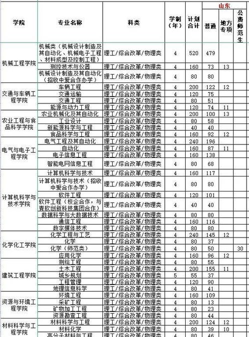 山东理工属于什么档次，山东理工大学录取分数线