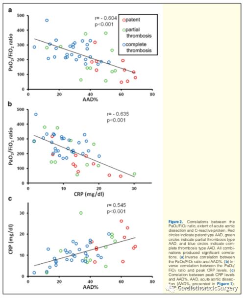 Circulation Journal 丨急性主动脉夹层患者的氧合指数降低 主动脉夹层和炎症的相关性