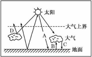 为什么气温随海拔升高而降低不是由于大气逆辐射？不是越近地面大气逆辐射越强吗？