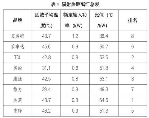 小太阳取暖器质量报告出炉 各个品牌表现如何