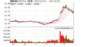 西藏发展已经很高了。我已经卖掉了。请问后市还会看好吗？？？？