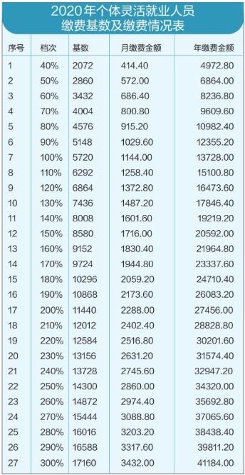 玉溪灵活就业养老保险缴纳2022年玉溪市澄江灵活就业社保交多少钱