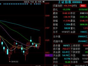 大盘放量突破 今天走勢會怎樣大家來討論。。