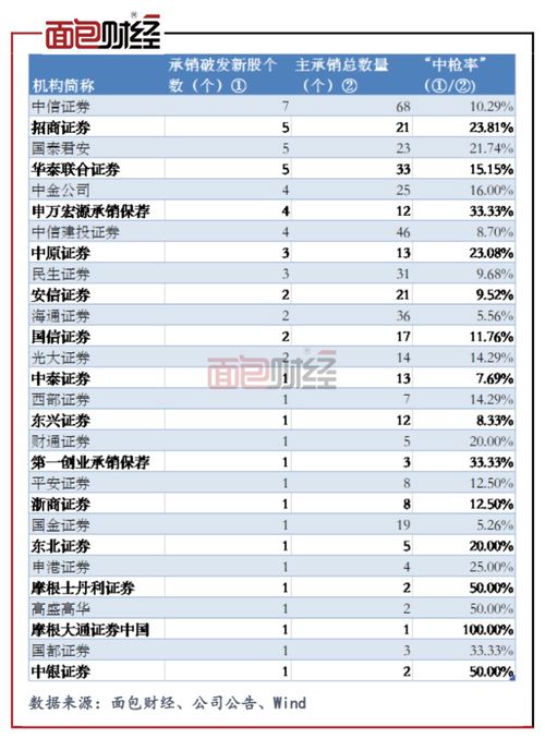 新股主承销商拿到认购资金后如何操作？