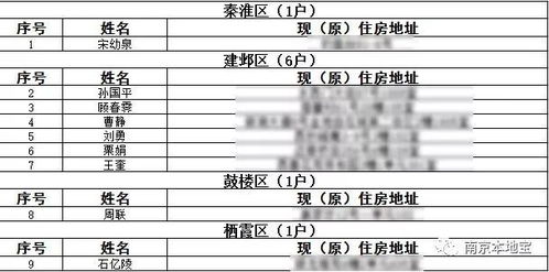 最新公示 这904人通过了南京住房保障申请 租房补贴 公租房 经适房..