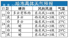 哈市 夏至 不太热 近期受冷空气影响天气凉爽 